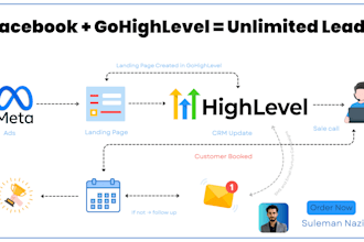 setup facebook ads with gohighlevel