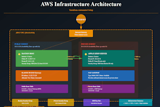 aws infrastructure automatically using terraform