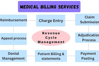 handle your whole medical billing process