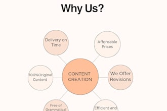 do SEO article writing, blog post writing or content writing