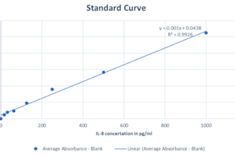 do elisa, dna ladder and any other data analysis