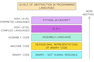 do mips, arm, x86, 8086, masm, 8088 assembly language programming