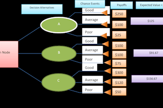 tutor you decision tree linear programming min max regret
