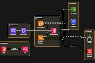 implement cloud solutions in AWS and generative ai chatbots using python