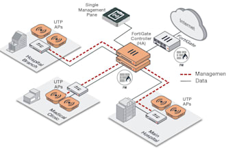 setup cisco fortigate fortinet pfsense paloalto f5 firewall