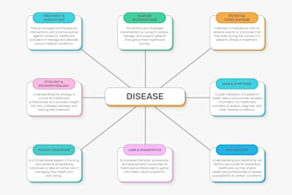 help with concept mapping and nursing care plans