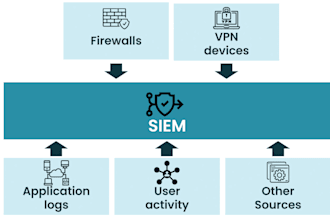 implement siem use cases