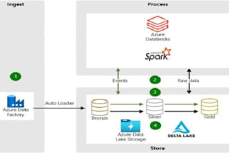develop robust etl pipelines using azure data factory and databricks