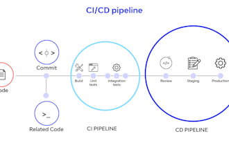 setup cicd pipeline with best practices