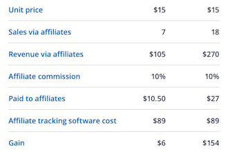 manage affiliate marketing for your shopify brand