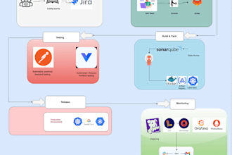 set up a fully automated cicd pipeline with security considerations