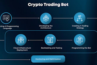 build crypto trading bot, ai crypto trading bot, crypto trading bot