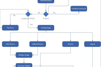 do uml diagrams, srs, erd , sql database assignments