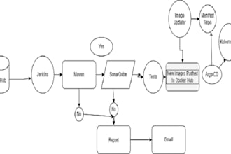 setup cicd with all best practices and security considerations