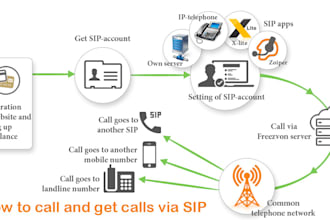 setup sip trunk configuration,bulk sms,call,spoof,api,3cx softphone,volp number