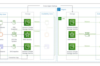 design your AWS data backup, disaster recovery and integrity solutions