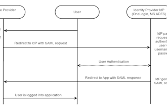 do saml sso using azure,okta,onelogin,ping, sailpoint,g suite,keycloak or any