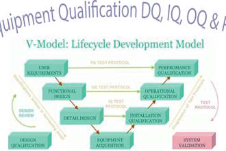 prepare equipment qualification protocol and reports