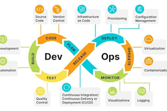 be your devops expert, build secure your azure AWS cloud