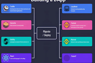 develop web3 dapp, solidity smart contract, blockchain website
