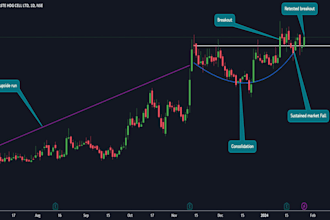 develop tradingview indicator or strategy in pinescript