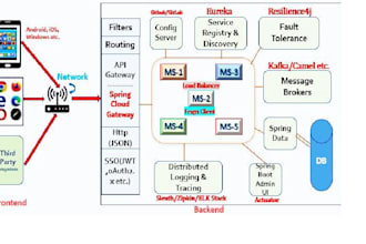 development microservices using java spring framework