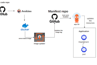 build and automate cicd pipeline with jenkins and gitlab