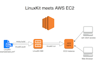setup and fix cpanel, aws, digitalocean linux server issues