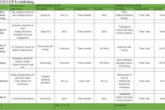 develop a detailed haccp plan with maximum ccps