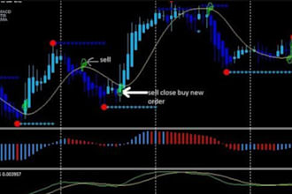 do custom indicator, forex eas, expert advisor, eas bots, mt4 bots, mt5 bots