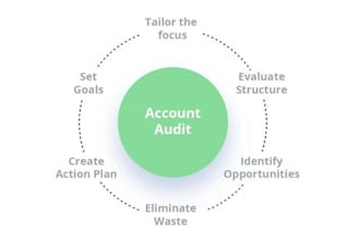 do audit of your amazon account and walmart account audit