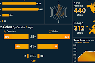 design tableau dashboard, excel charts, excel dashboard and, power bi dashboard
