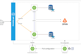 develop rest service , microservices in java and spring boot