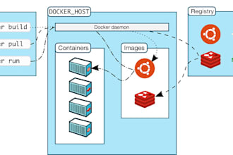 do anything about docker dockerfile, container, image related work