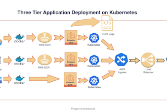 deploy and manage docker, kubernetes, devops, and AWS applications