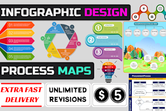 create infographics, flowchart, org chart, process flows, lucid chart, mind maps