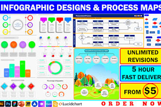 create infographics, flowchart, org chart, process flows, lucid chart, mind maps