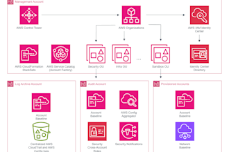 create AWS landing zone with control tower and security hub