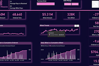 design expert power bi  tableau dashboards advanced analytics