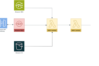 do aws lambda apis with nodejs and AWS service integrations
