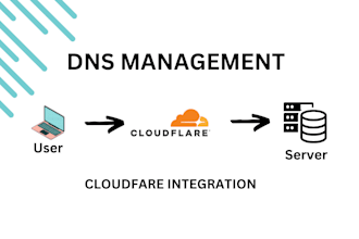 setup cloudflare dns, CDN, SSL, optimization and fix issues