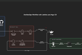 setup cicd pipelines all with best practices and security considerations