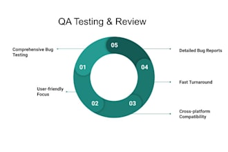 provide QA services to ensure your software is bug free, user friendly, reliable