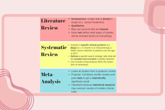 conduct thorough prisma guided systematic reviews, literature and meta analysis