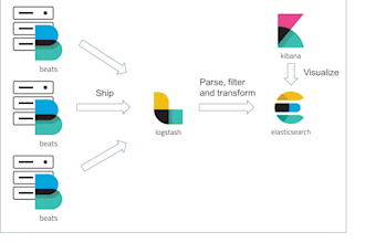 install and configure elasticsearch, logstash and kibana