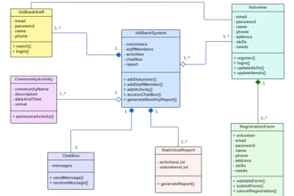 make professional use case, erd, class and data flow diagram