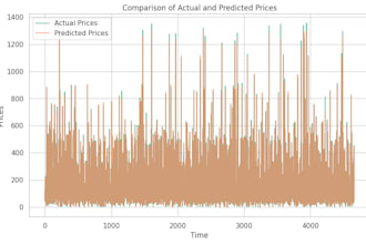 do time series modelling and forecasting with lstm, arima and prophet