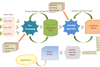develop and deploy ml dl solution on AWS