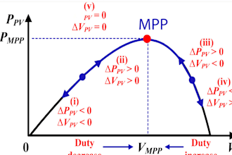 do design fuzzy logic, ann, pso, solar mppt in matlab