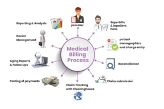 take care of medical billing and ar management